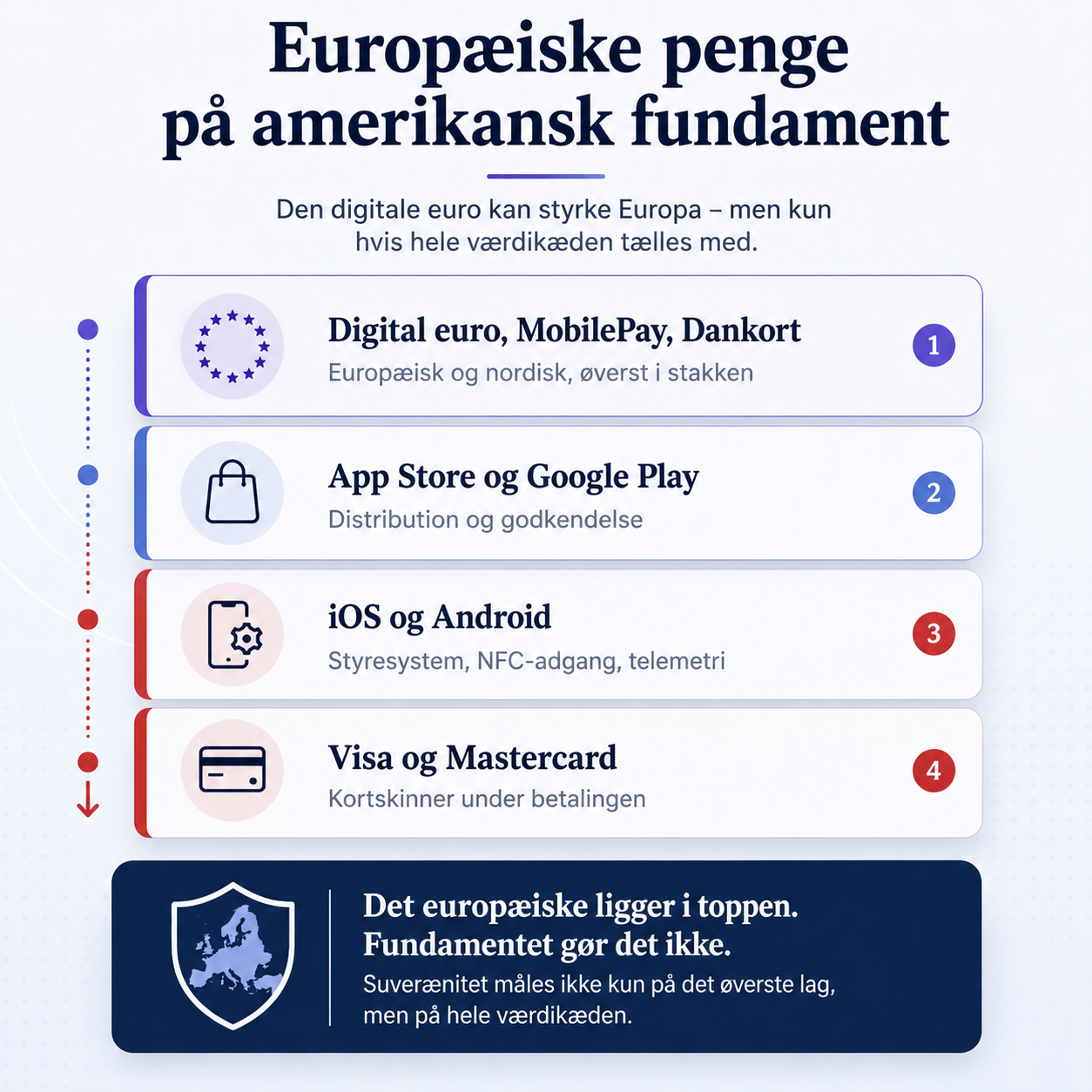 Grafik med titlen Europæiske penge på amerikansk fundament. Betalingsstakken vist i fire lag: 1) digital euro, MobilePay og Dankort, europæisk og nordisk, øverst i stakken. 2) App Store og Google Play, distribution og godkendelse. 3) iOS og Android, styresystem, NFC-adgang og telemetri. 4) Visa og Mastercard, kortskinnerne under betalingen. Konklusion: det europæiske ligger i toppen, fundamentet gør det ikke. Suverænitet måles ikke kun på det øverste lag, men på hele værdikæden.